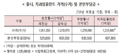 1일부터 틀니 등 건보적용 연령 70세 이상으로 확대