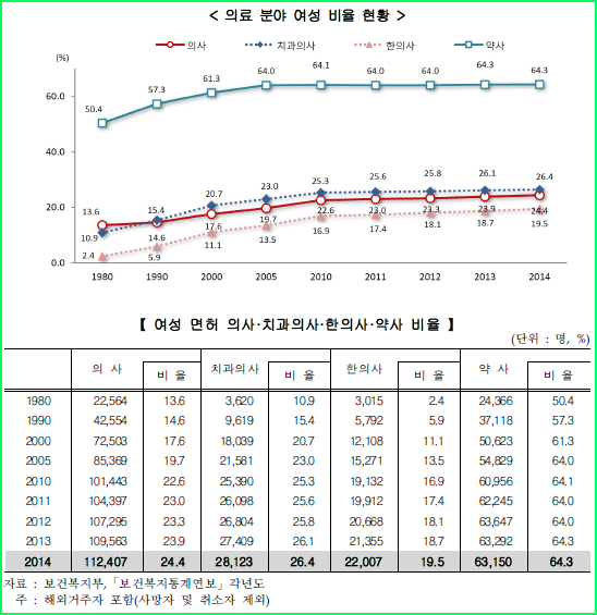 여약사 비율은 왜 10년째 64%일까?…여의사 24.4%