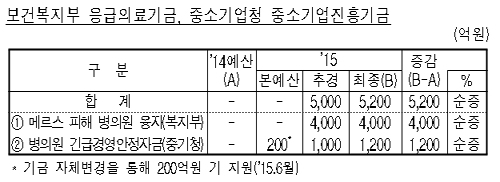 정부, 메르스 피해 병의원 5천억 융자지원...약국은?