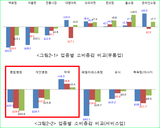 병의원 매출감소 직격탄…매약위주 약국은 '선방'