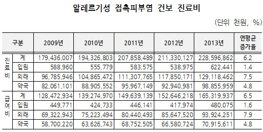 '알레르기성 접촉피부염' 연 진료비 2286억 규모