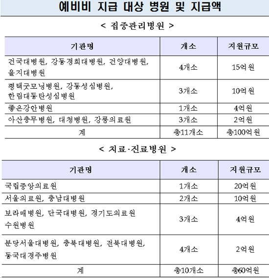 메르스 보상 시작…건국대병원 등 21곳에 160억원