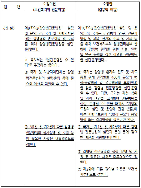 "감염전문 공공병원 설립의지 없는 복지부 해체하라"
