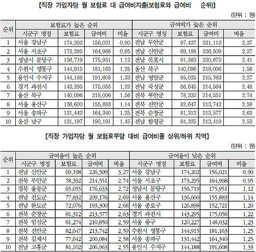 직장인 건보료 강남·서초 최고…급여혜택은 신안·부안