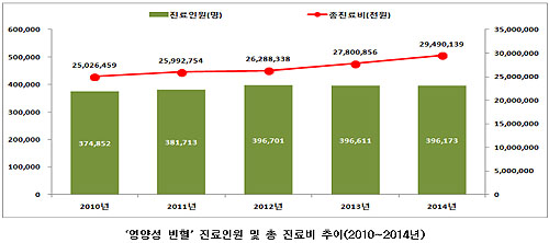 '영양성 빈혈' 총진료비 연 295억…7~8월 최다