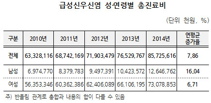 급성신우신염 진료비 연 857억원…7~8월 다발생