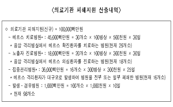 메르스 피해지원 1천억원 추경안 어떻게 산출됐나