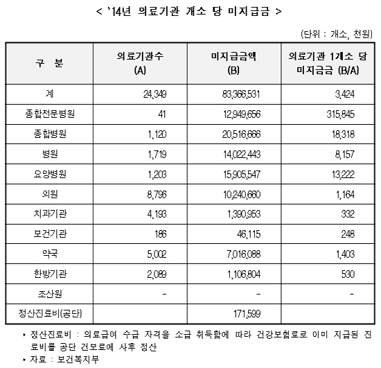 의료급여 지급지연…의원 8796곳·약국 5002곳 피해