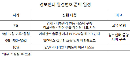 정보센터-제약·도매 일련번호 연계시스템 설치 착수