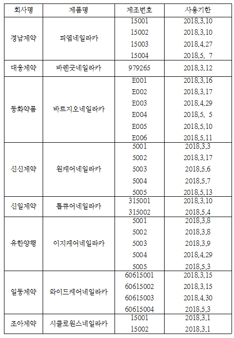 "발톱 변색 풀케어 제네릭 8개 제품 교환하세요"
