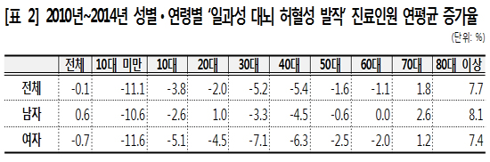 70세 이상 고령층 '일과성 대뇌 허혈성 발작' 증가세