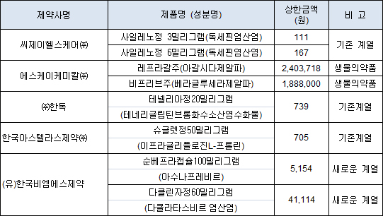 첫 약가협상 생략약제 등재 추진…사일레노 등 8품목