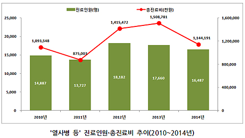 폭염질환자 1만6천명…총진료비 연평균 2.6% 증가