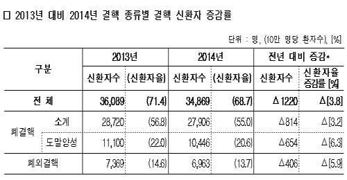 결핵환자 소폭 줄었지만…신환자 3만4869명 신고