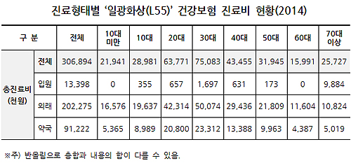'일광화상' 환자 8월에 집중…자외선 노출이 원인