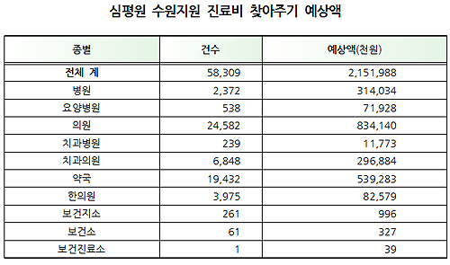 수원지역 병의원·약국 못받은 급여비만 21억