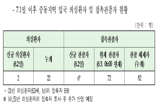 중동여행 입국자 중 메르스 의심환자 5명으로 늘어