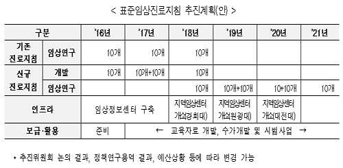 정부, 한의약 30개 질환 표준임상진료지침 개발 추진