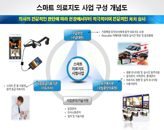 의사가 스마트폰 영상으로 119대원 응급처치 '지도'
