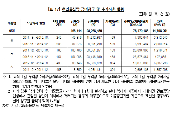 레일라·모티리톤·신바로, 약가 재평가 검토 착수