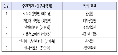 정부, 질환별 글로벌 수준 유효성평가 지원 추진
