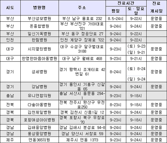 달빛어린이병원, 3개이내 병의원 연합형태 참여 허용