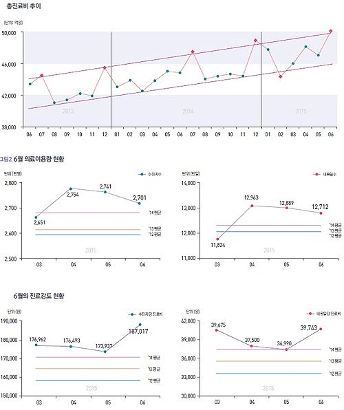 메르스 사태 직전 요양기관, 환자·진료비 모두 증가