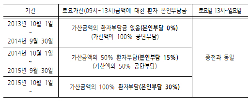 토요가산 본인부담금 인상 앞둔 약사들 그저 '한숨만'