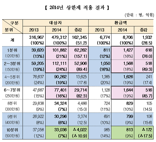 본인부담상한액 초과 45만명에 의료비 5334억 환급