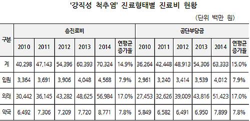 '강직성 척추염' 총진료비 연 703억 규모…15%씩↑