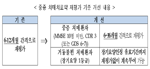 중증치매 치료약 급여 재평가 간격 '최대 36개월'로