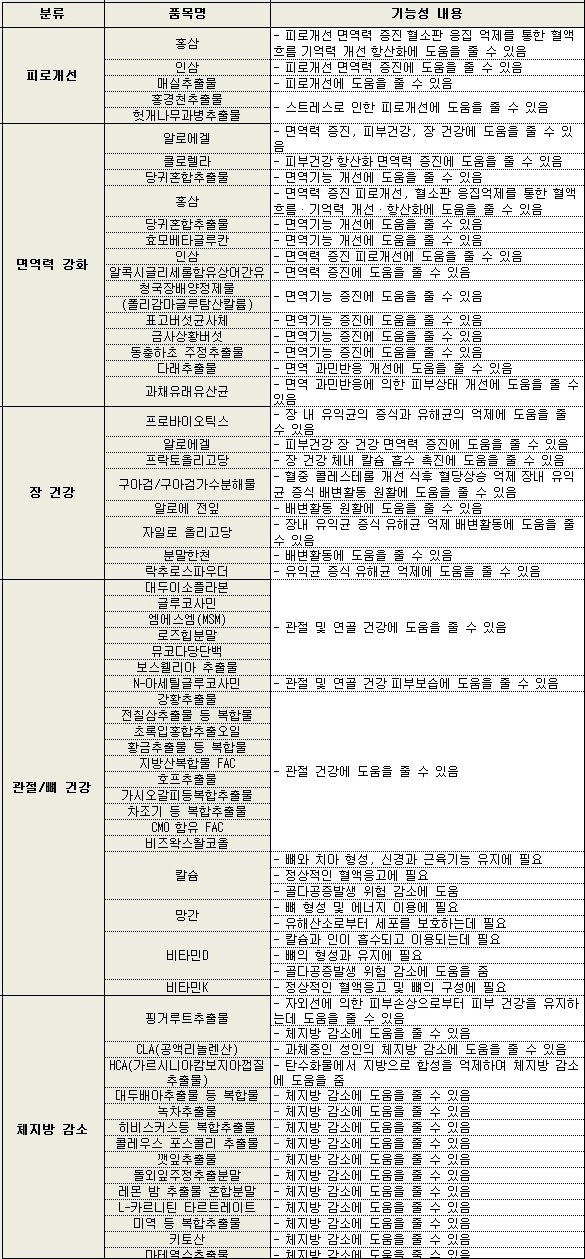 "미용만큼 건강" 2030여성 겨냥 건기식은?