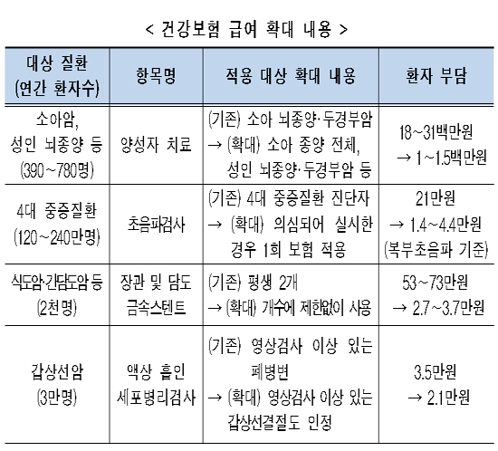 9월부터 고가 양성자치료·초음파 검사 급여 확대