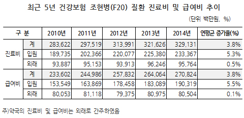 '조현병', 진료비 연 3.8% 증가…환자는 2.6%씩↑
