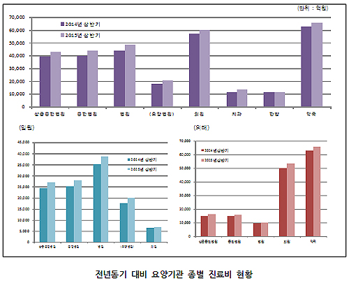 상반기 약국 기관당 조제매출 월평균 1358만원 꼴