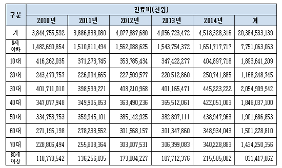 감기 진료비 5년간 20조원…연평균 3조원 급여로 지출