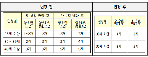 다태아 빈번한 체외수정…이식배아 수 최대 5→3으로