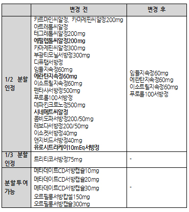 10월, 경구용 서방형제제 '쪼개기' 처방·조제금지
