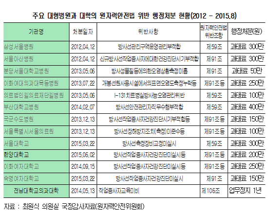 대형병원 방사선 안전관리 부실...줄줄이 행정처분