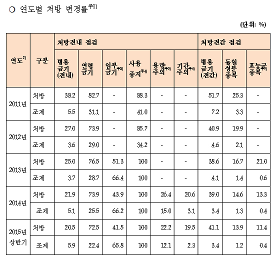 병용하면 안되고 임산부에 금지된 약 무더기 처방