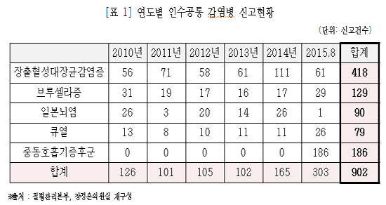 메르스 등 인수공통감염병 902건...장염 가장 많아
