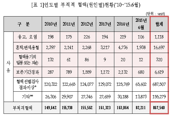 관리소홀 등으로 혈액 5년간 419억원 어치 폐기