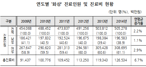화상 환자 총진료비 연 1265억원…6.7%씩 증가