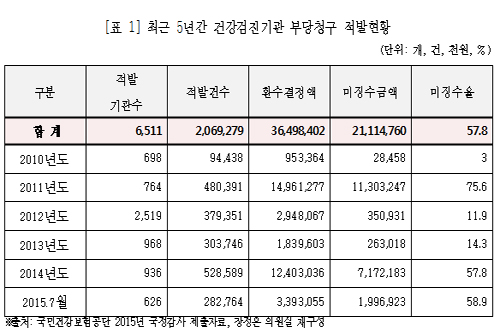 건강검진 부당청구기관 44.5%, 건보료도 '불법착복'