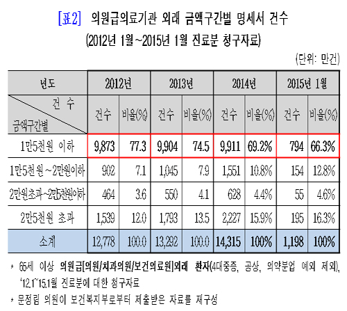 노인 30.8%, 외래 정액제 제외…진료비 3배 더 부담
