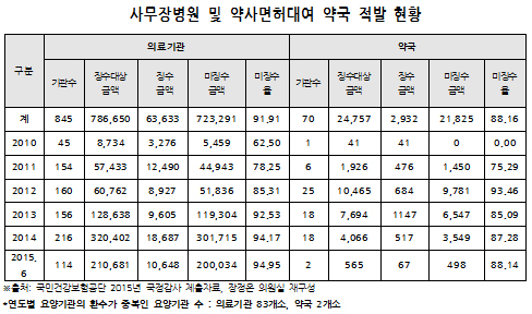 사무장병원 345곳·면대약국 70곳 환수금만 8113억