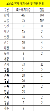 보건소 약사인력 미충원율 59.3%…전남 등은 전무