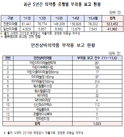 '안전'상비약이라더니…5년간 부작용 1천여건 발생