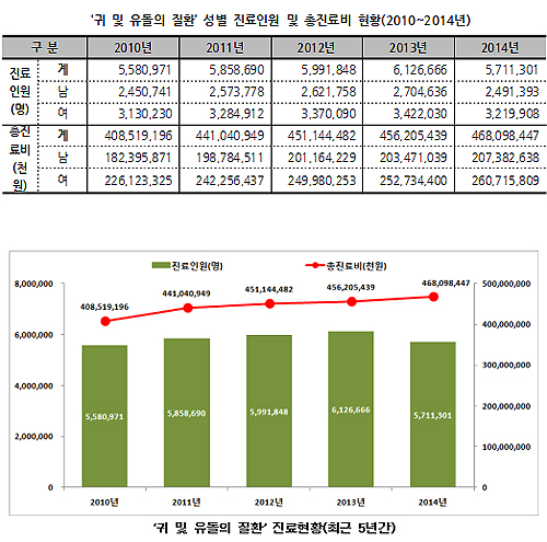 귀 질환 총진료비 연 4681억…환자 600만명 육박
