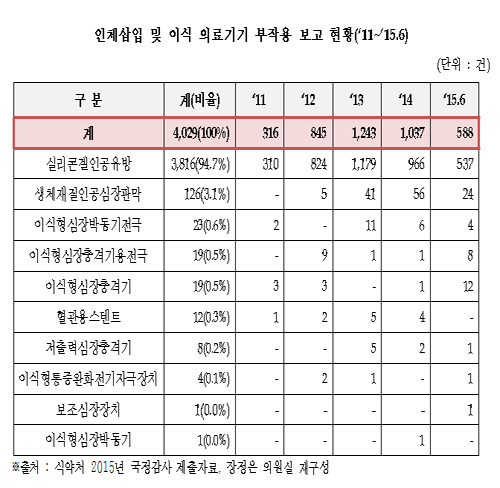인공유방 등 인체삽입 의료기기 부작용 4천건